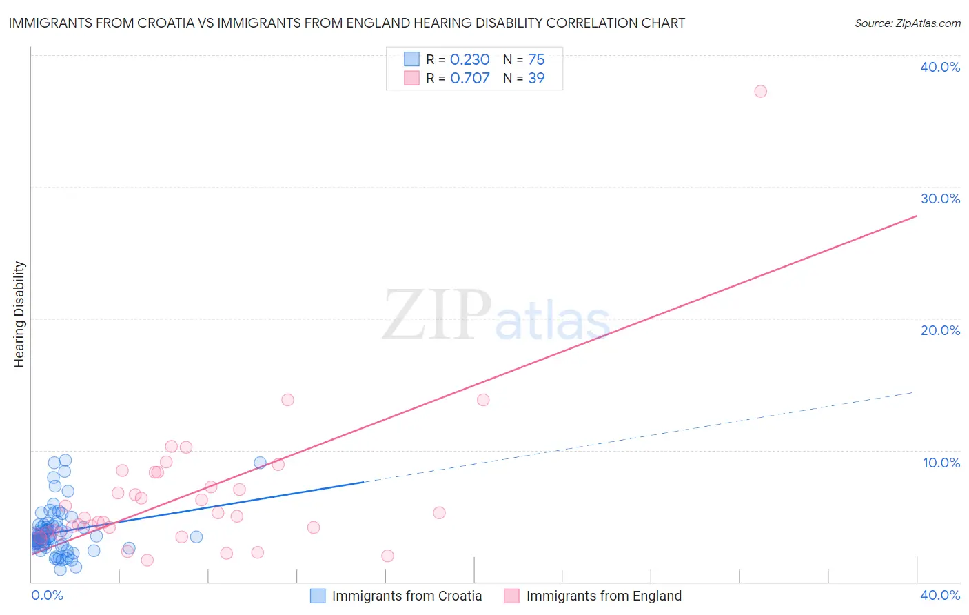Immigrants from Croatia vs Immigrants from England Hearing Disability