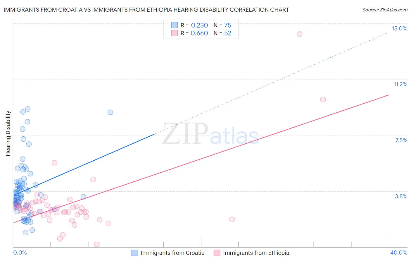 Immigrants from Croatia vs Immigrants from Ethiopia Hearing Disability