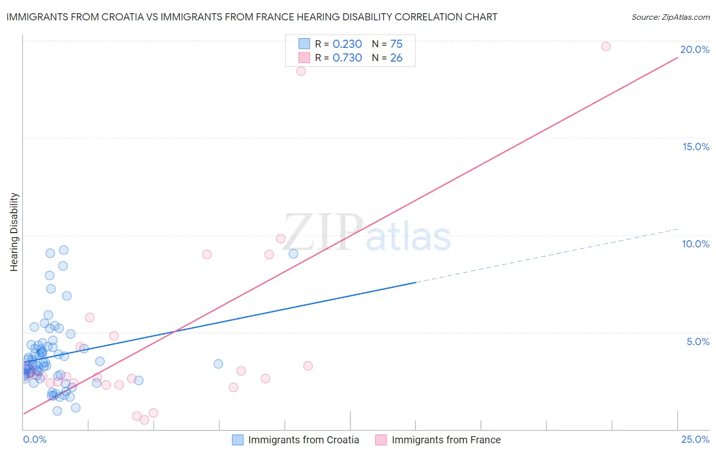Immigrants from Croatia vs Immigrants from France Hearing Disability