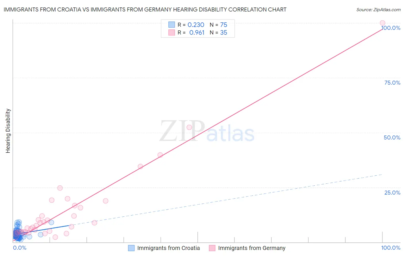 Immigrants from Croatia vs Immigrants from Germany Hearing Disability