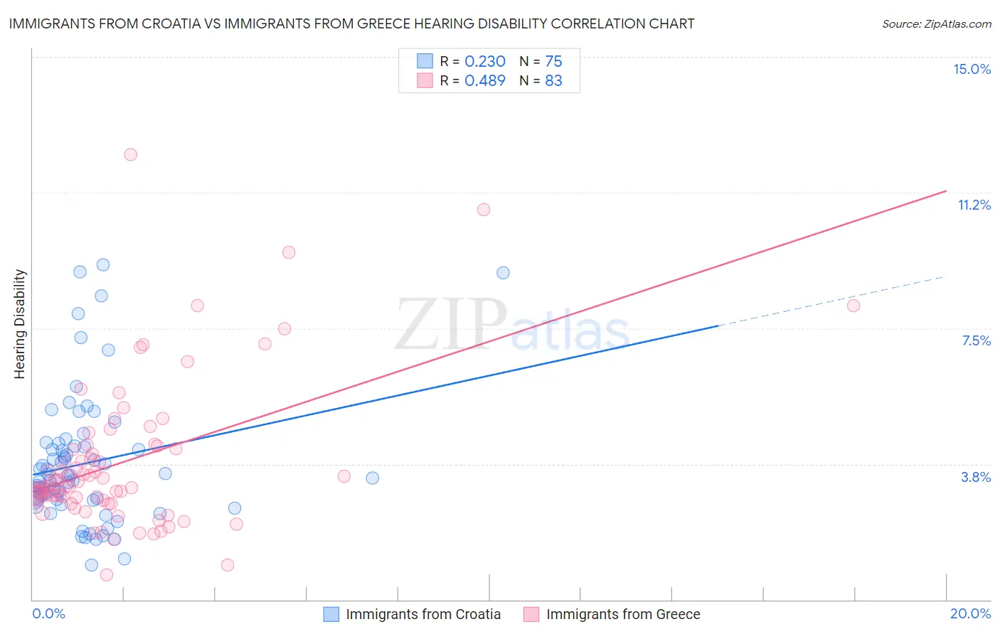 Immigrants from Croatia vs Immigrants from Greece Hearing Disability