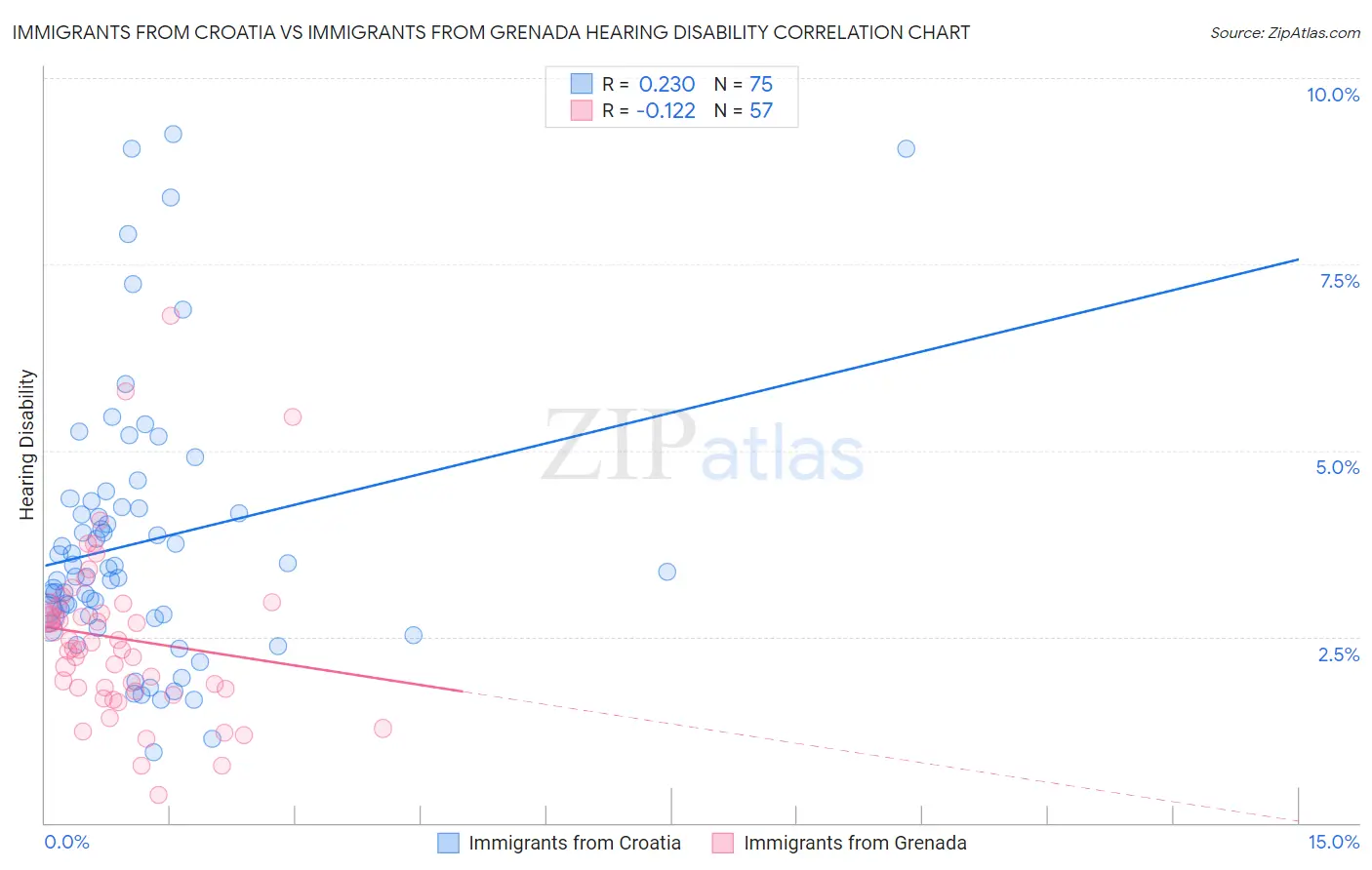 Immigrants from Croatia vs Immigrants from Grenada Hearing Disability