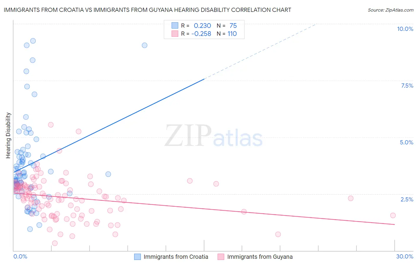 Immigrants from Croatia vs Immigrants from Guyana Hearing Disability