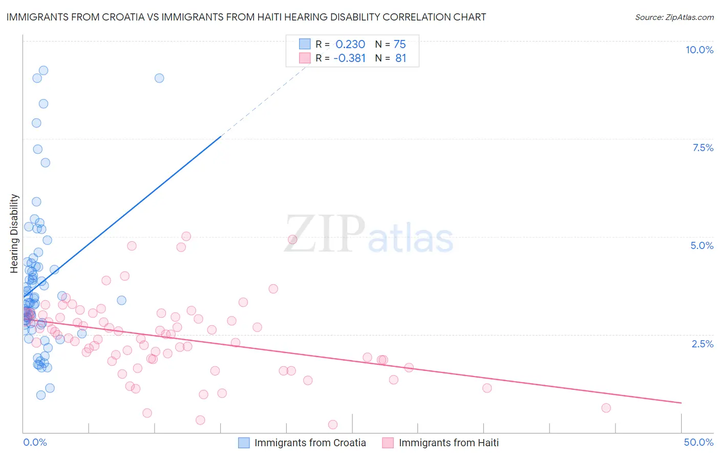 Immigrants from Croatia vs Immigrants from Haiti Hearing Disability