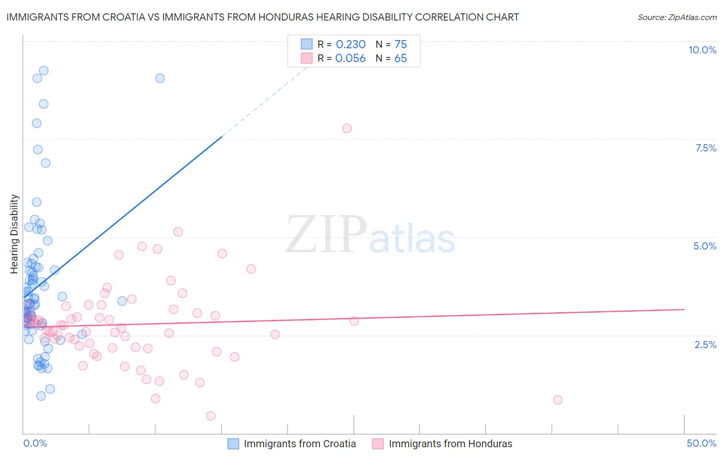 Immigrants from Croatia vs Immigrants from Honduras Hearing Disability