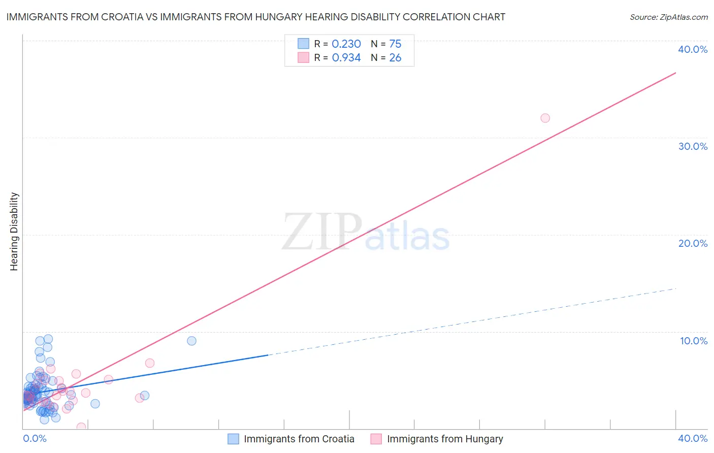 Immigrants from Croatia vs Immigrants from Hungary Hearing Disability