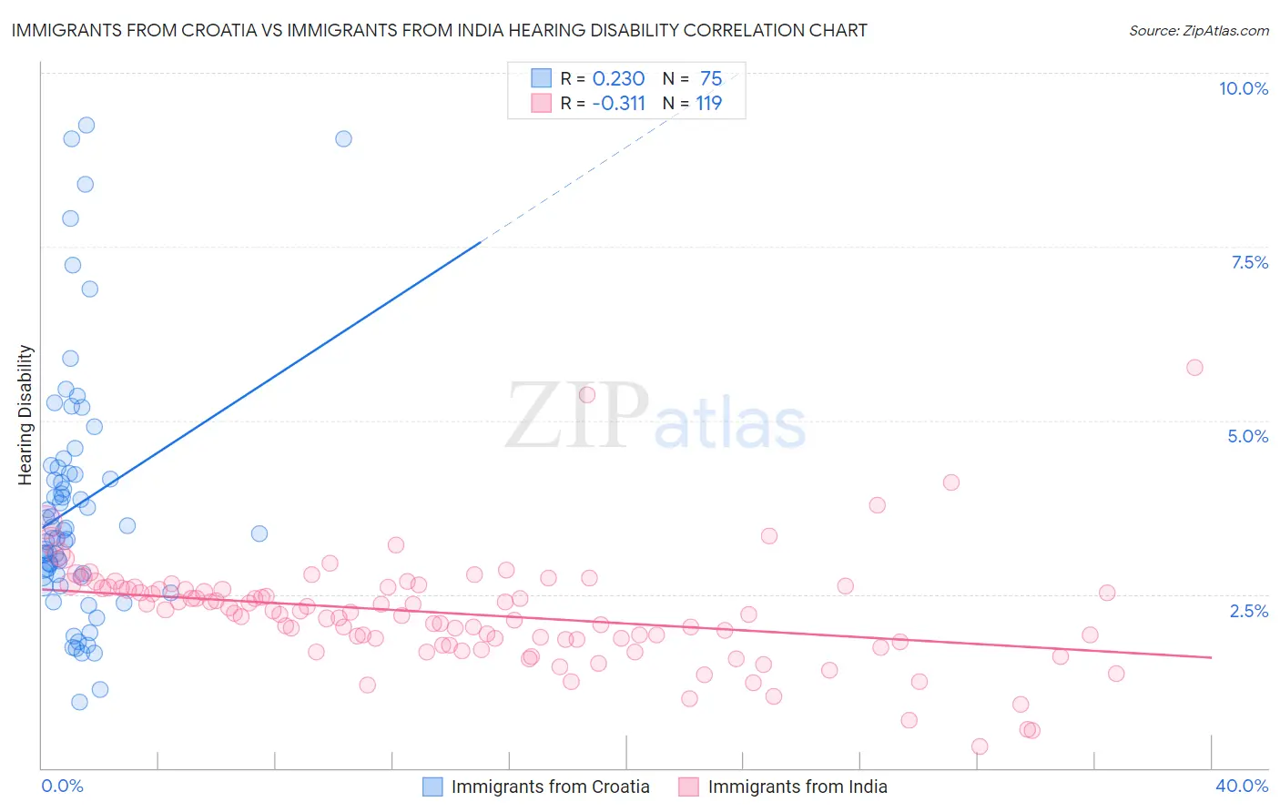 Immigrants from Croatia vs Immigrants from India Hearing Disability