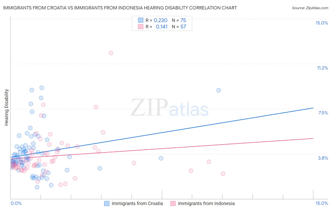 Immigrants from Croatia vs Immigrants from Indonesia Hearing Disability