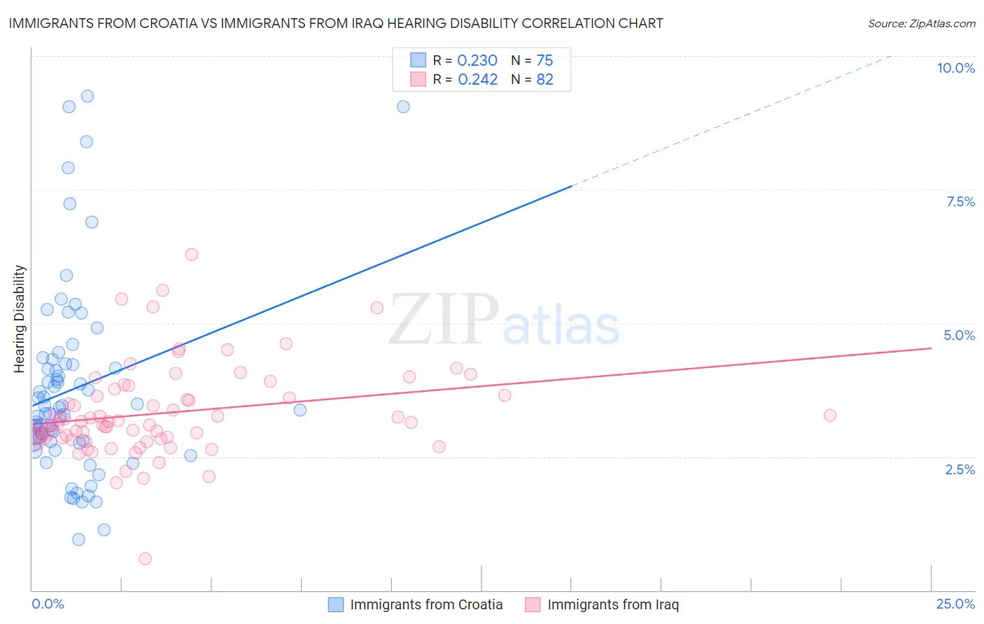 Immigrants from Croatia vs Immigrants from Iraq Hearing Disability