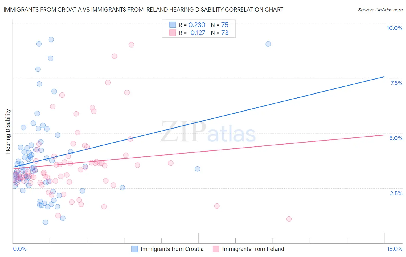 Immigrants from Croatia vs Immigrants from Ireland Hearing Disability