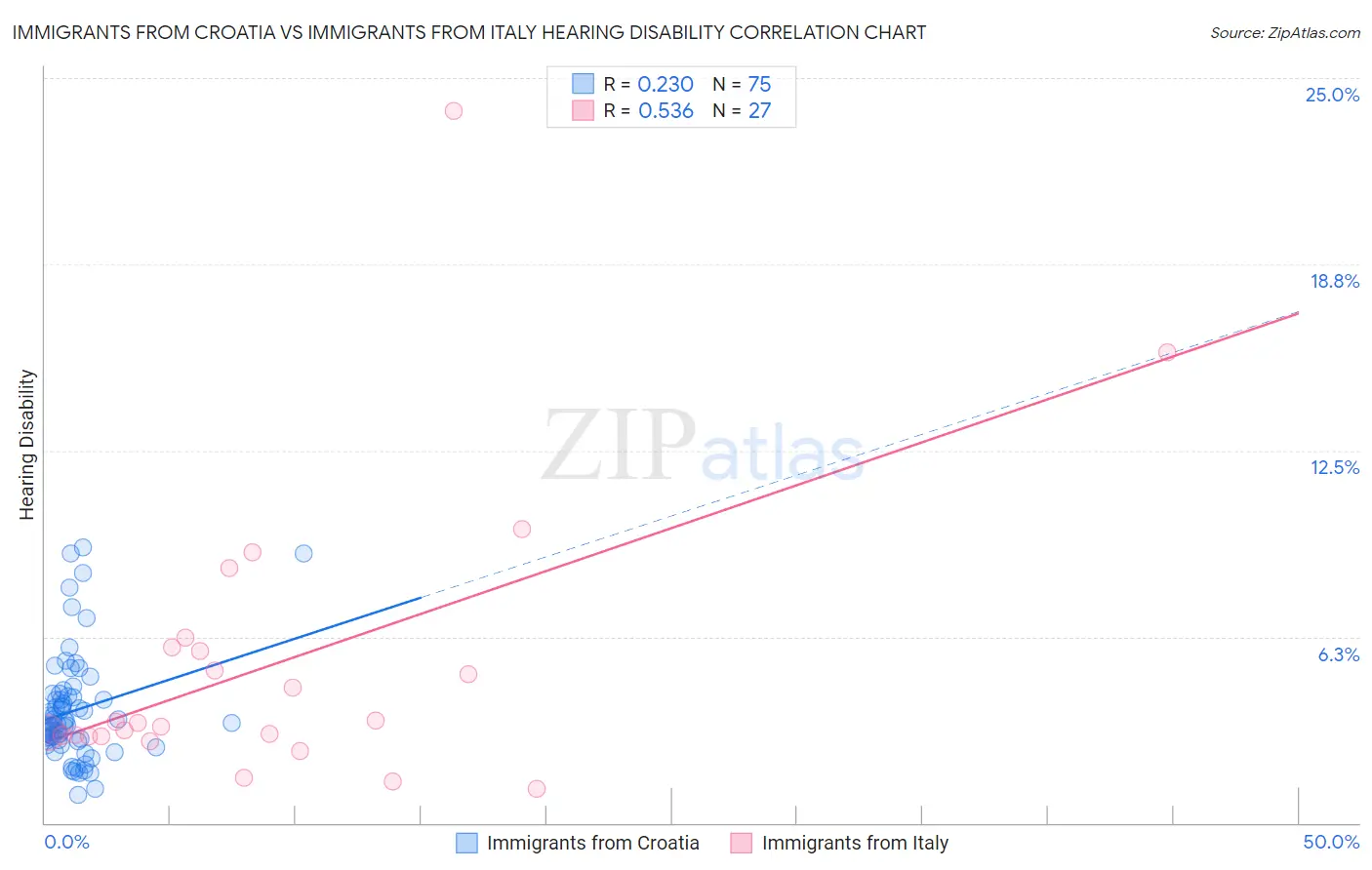 Immigrants from Croatia vs Immigrants from Italy Hearing Disability