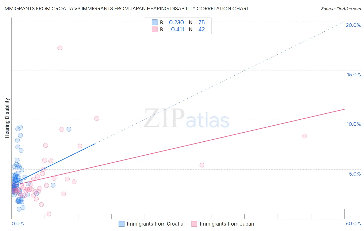 Immigrants from Croatia vs Immigrants from Japan Hearing Disability