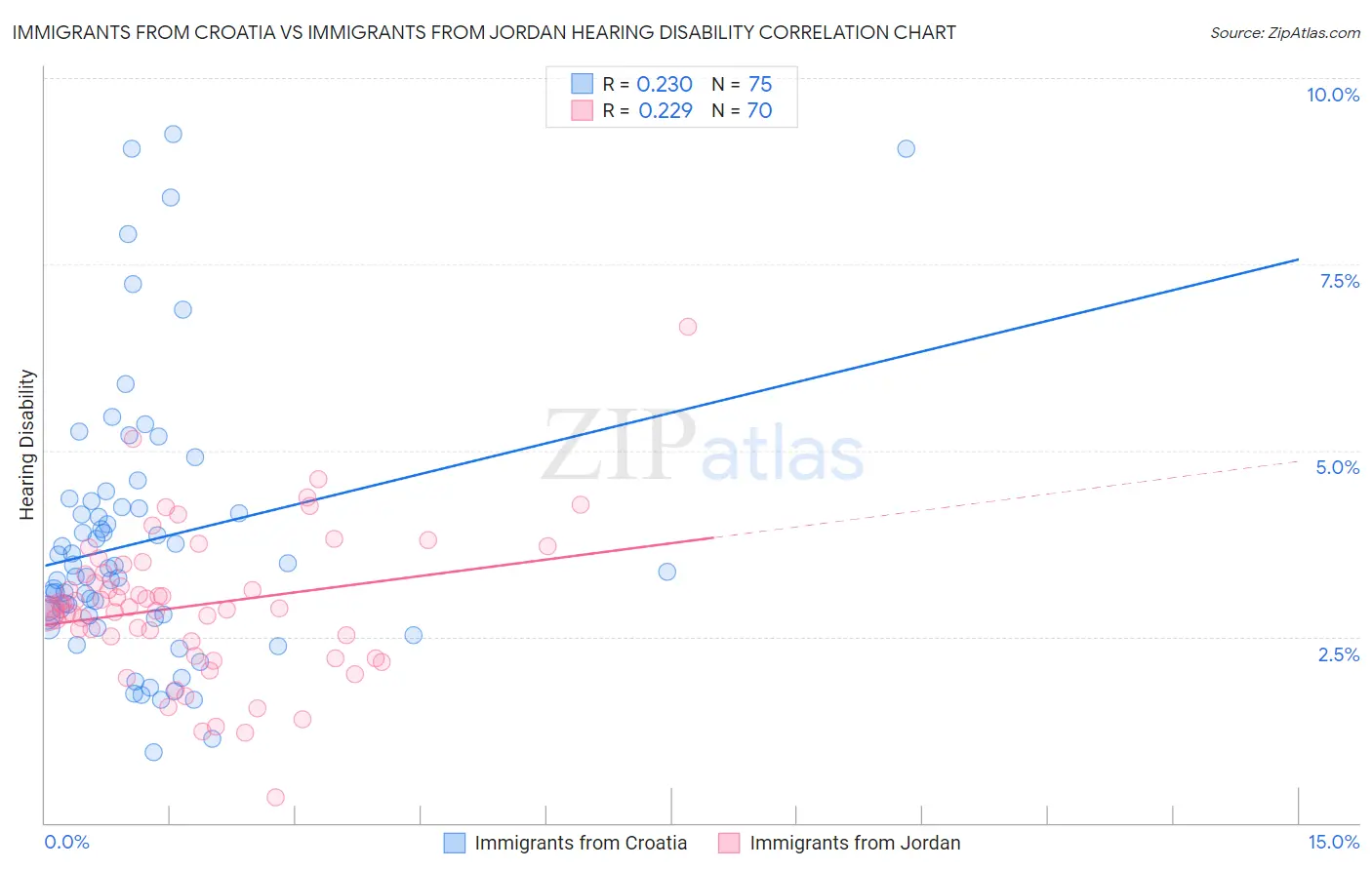 Immigrants from Croatia vs Immigrants from Jordan Hearing Disability