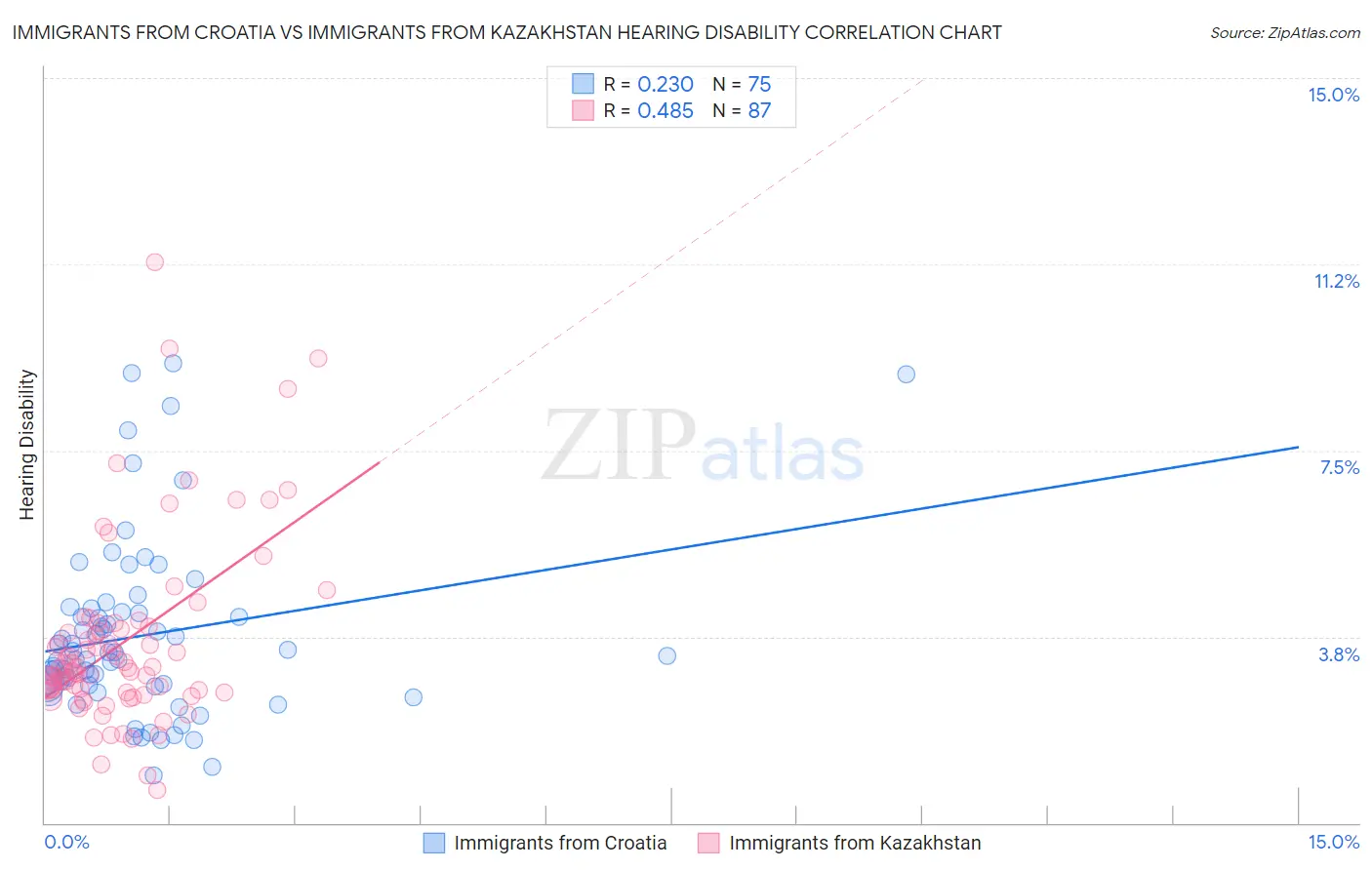 Immigrants from Croatia vs Immigrants from Kazakhstan Hearing Disability