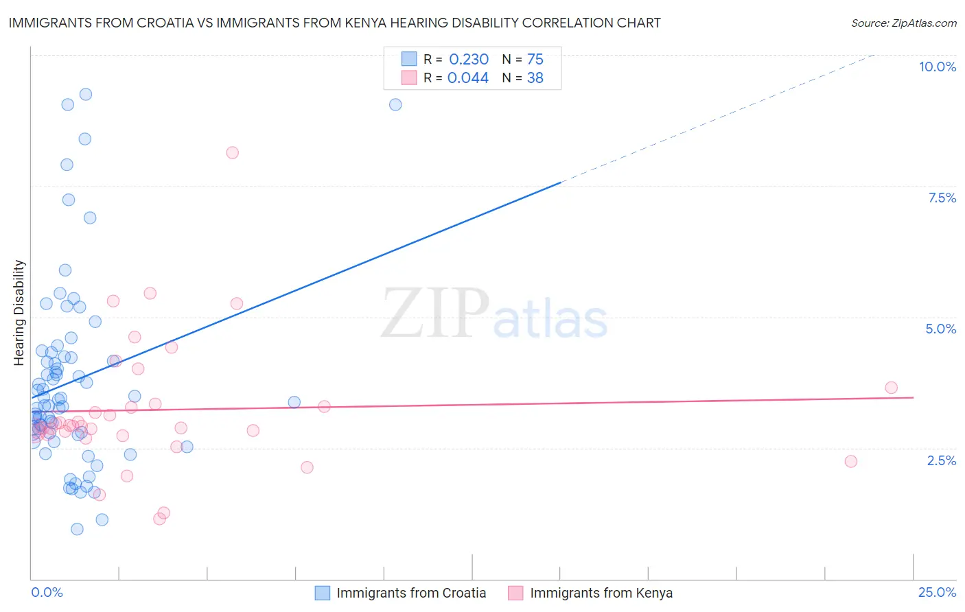 Immigrants from Croatia vs Immigrants from Kenya Hearing Disability