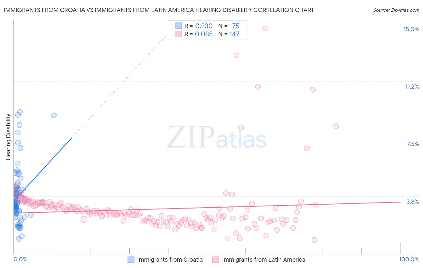 Immigrants from Croatia vs Immigrants from Latin America Hearing Disability