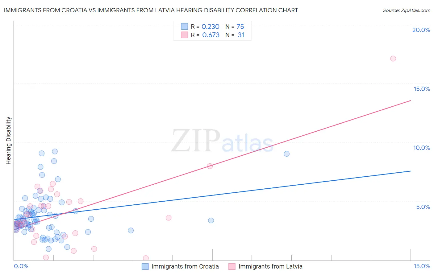 Immigrants from Croatia vs Immigrants from Latvia Hearing Disability