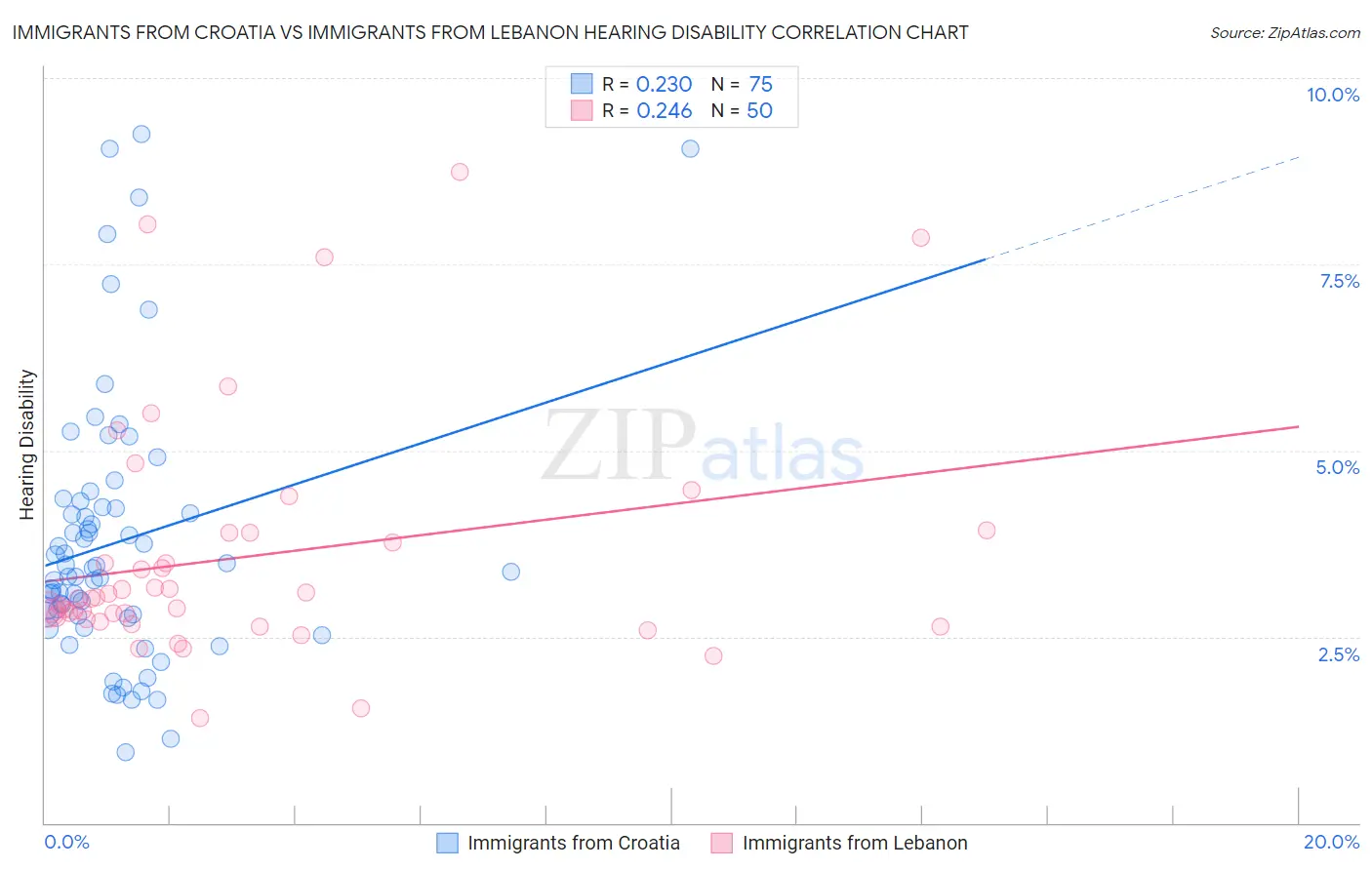 Immigrants from Croatia vs Immigrants from Lebanon Hearing Disability