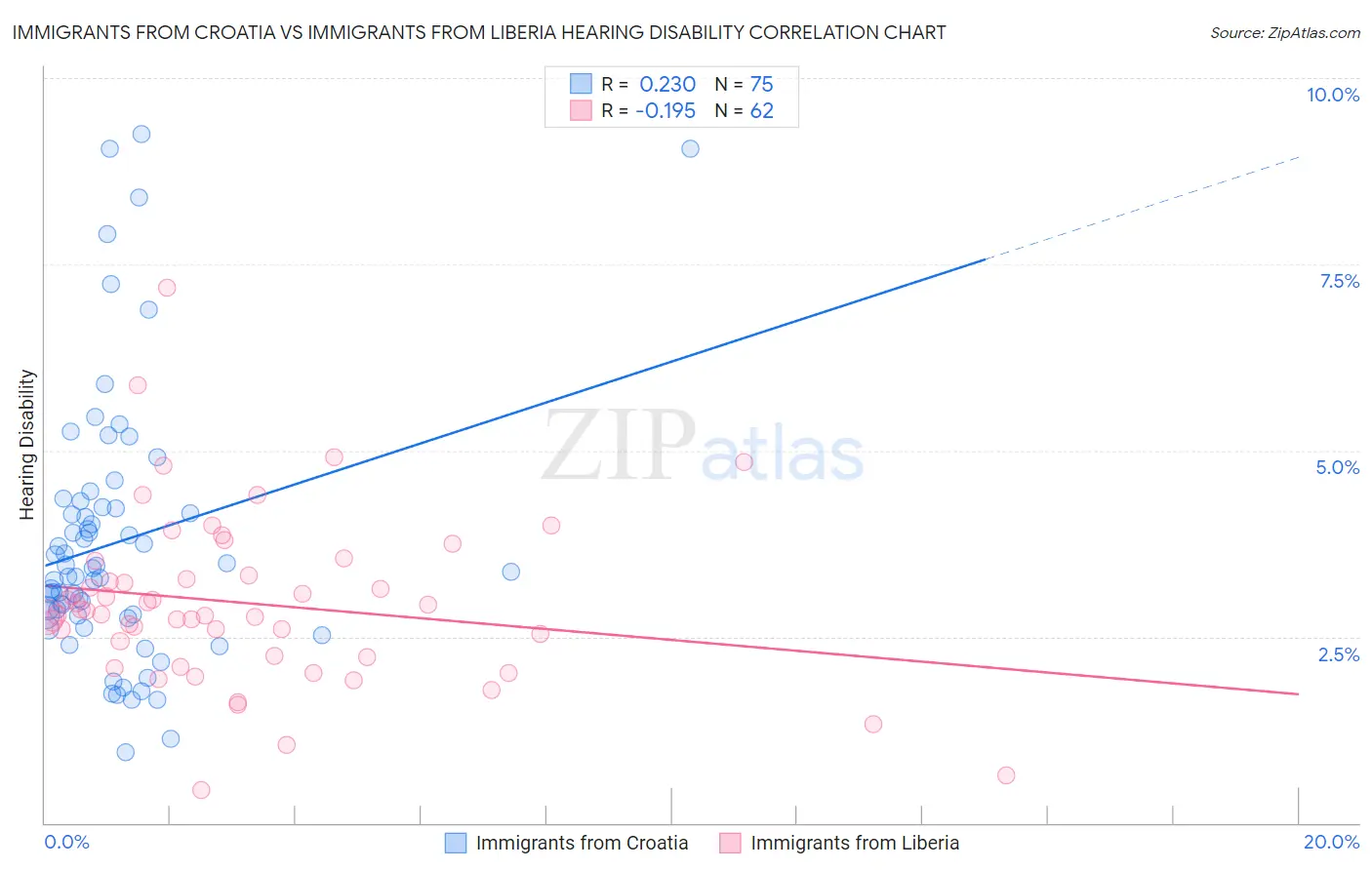 Immigrants from Croatia vs Immigrants from Liberia Hearing Disability