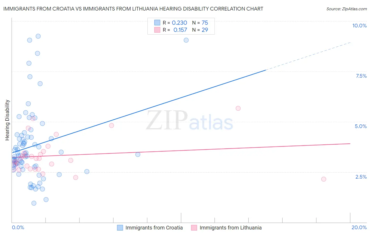Immigrants from Croatia vs Immigrants from Lithuania Hearing Disability