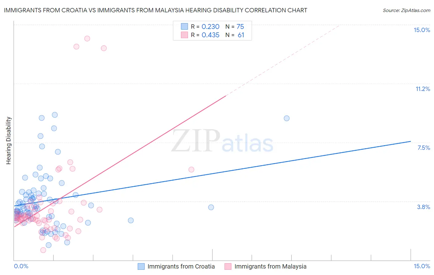 Immigrants from Croatia vs Immigrants from Malaysia Hearing Disability