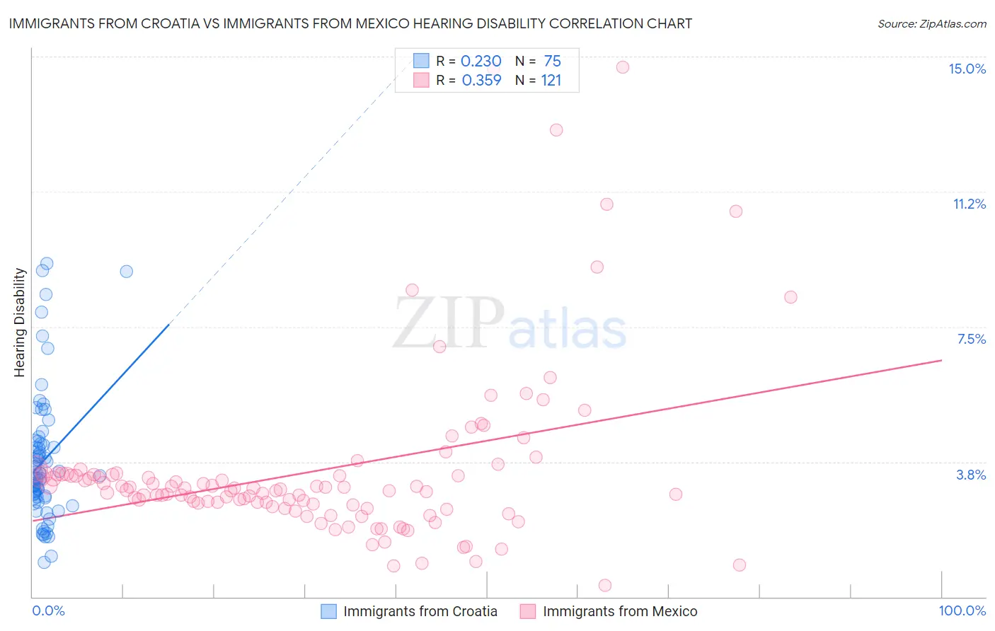 Immigrants from Croatia vs Immigrants from Mexico Hearing Disability