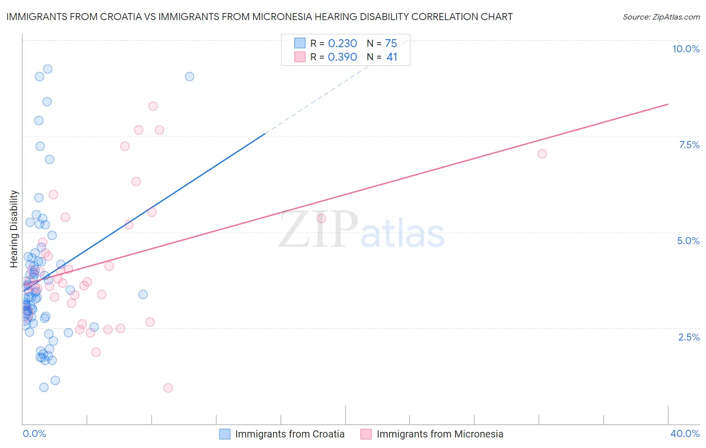 Immigrants from Croatia vs Immigrants from Micronesia Hearing Disability