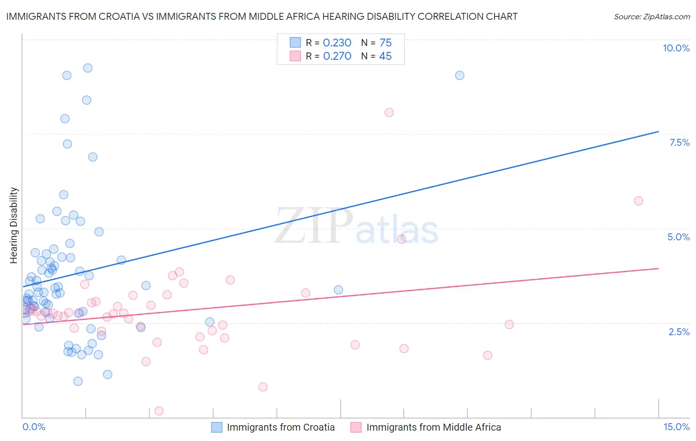 Immigrants from Croatia vs Immigrants from Middle Africa Hearing Disability