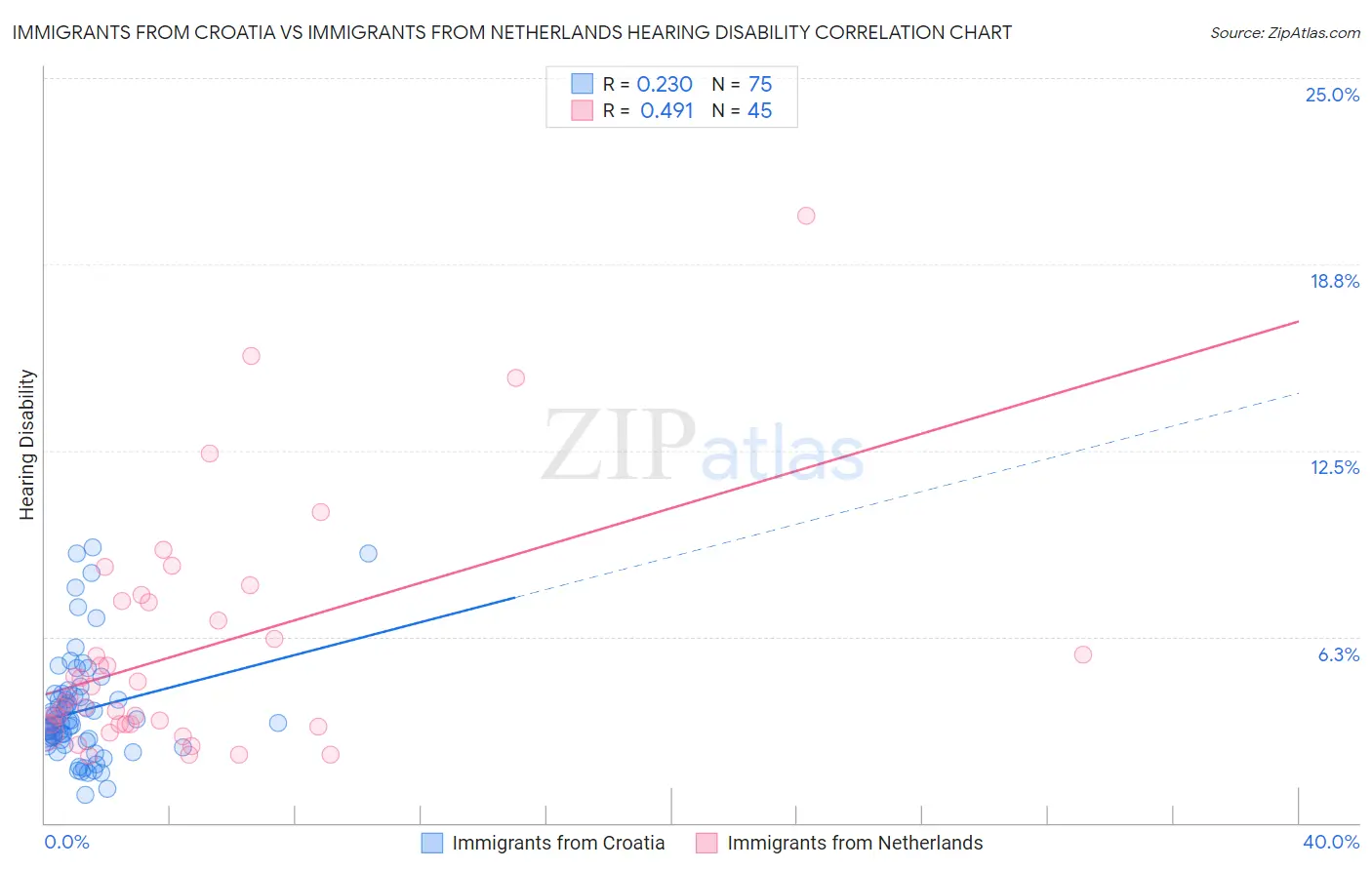 Immigrants from Croatia vs Immigrants from Netherlands Hearing Disability