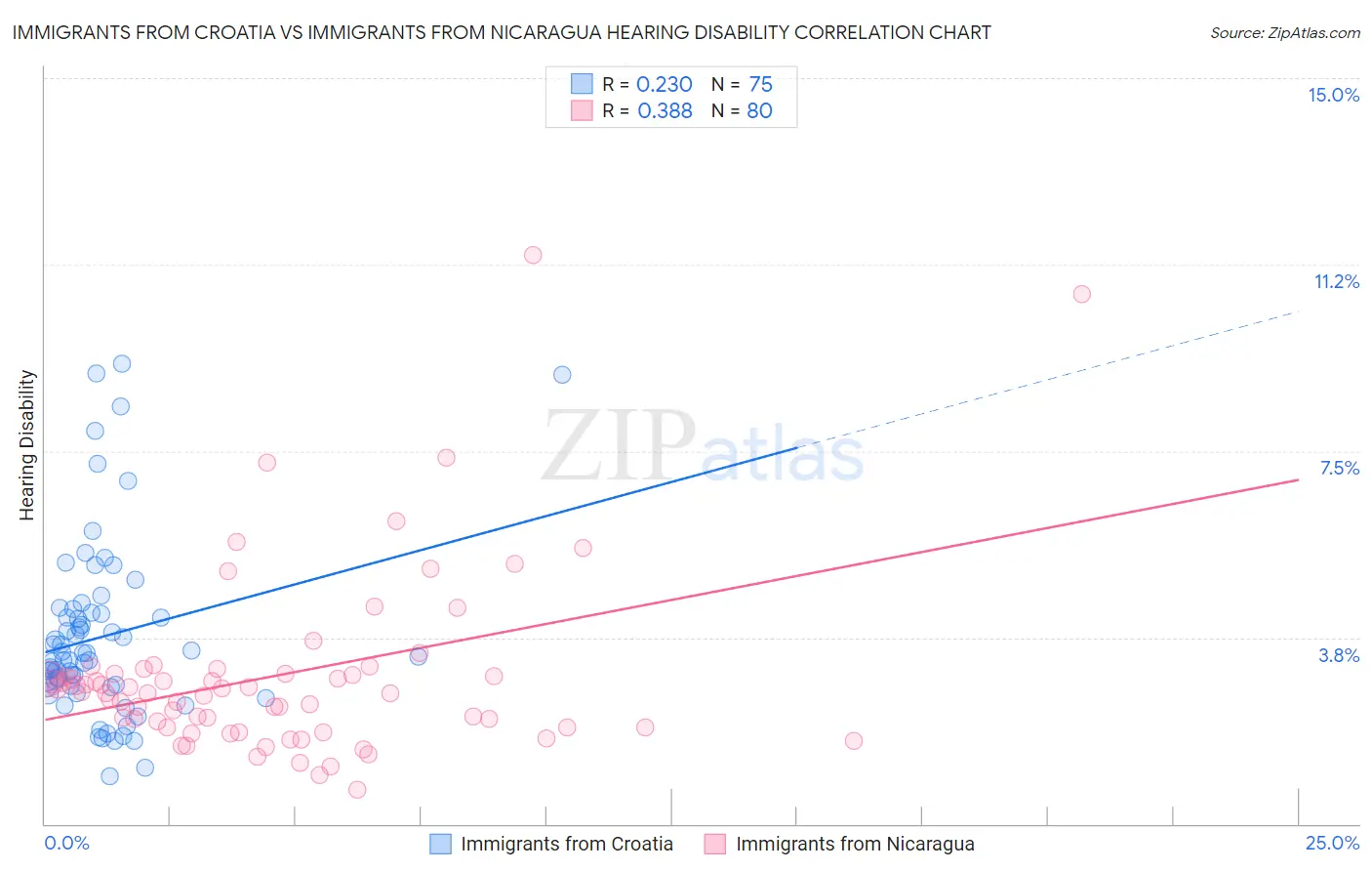 Immigrants from Croatia vs Immigrants from Nicaragua Hearing Disability