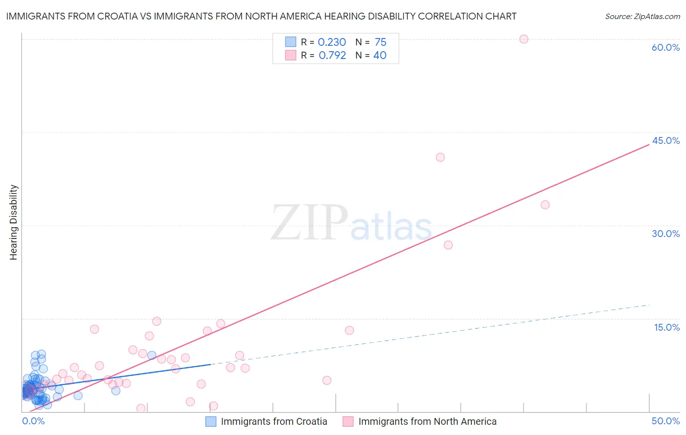 Immigrants from Croatia vs Immigrants from North America Hearing Disability