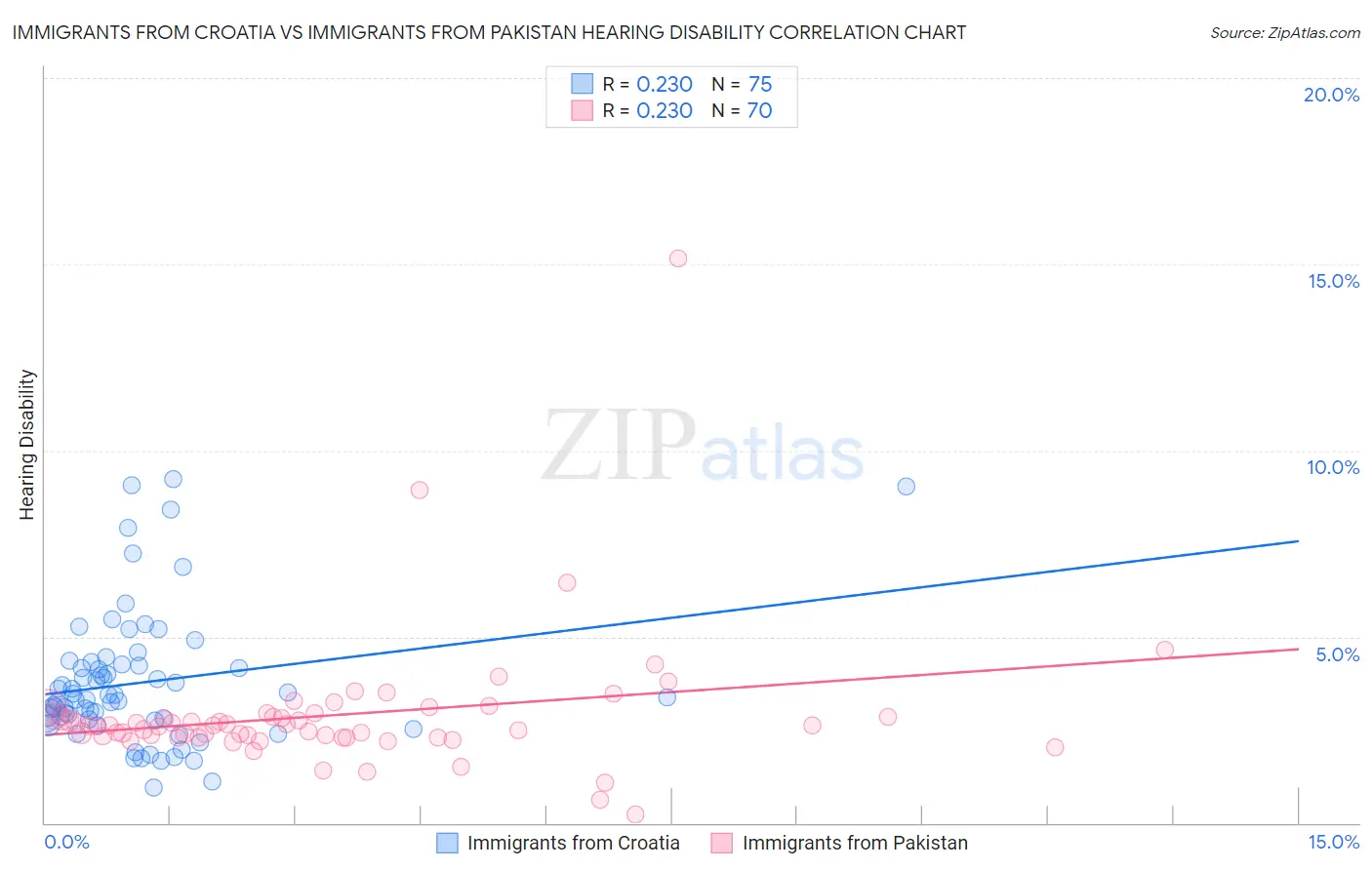 Immigrants from Croatia vs Immigrants from Pakistan Hearing Disability