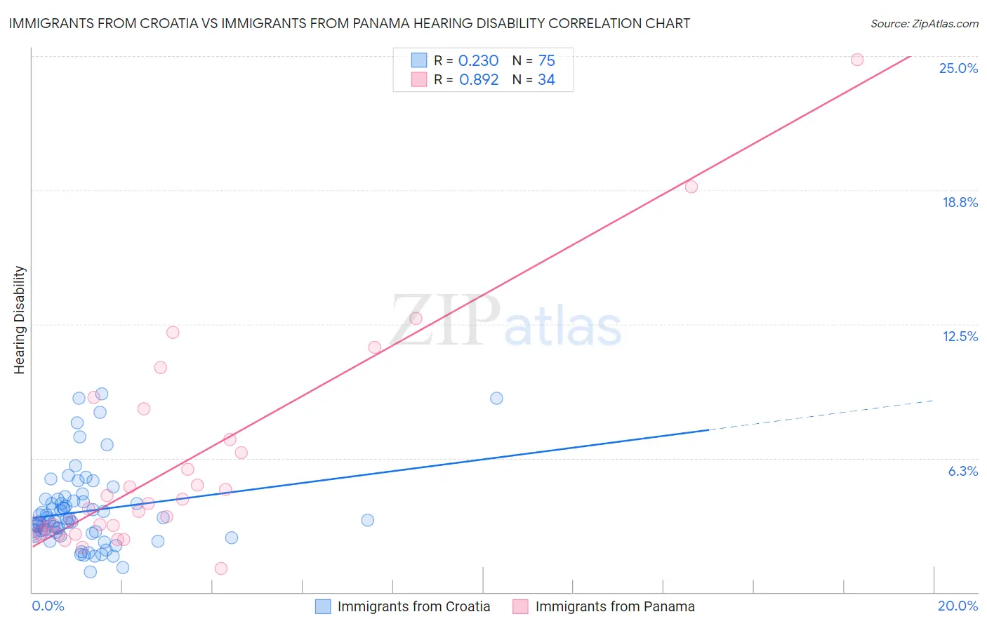 Immigrants from Croatia vs Immigrants from Panama Hearing Disability