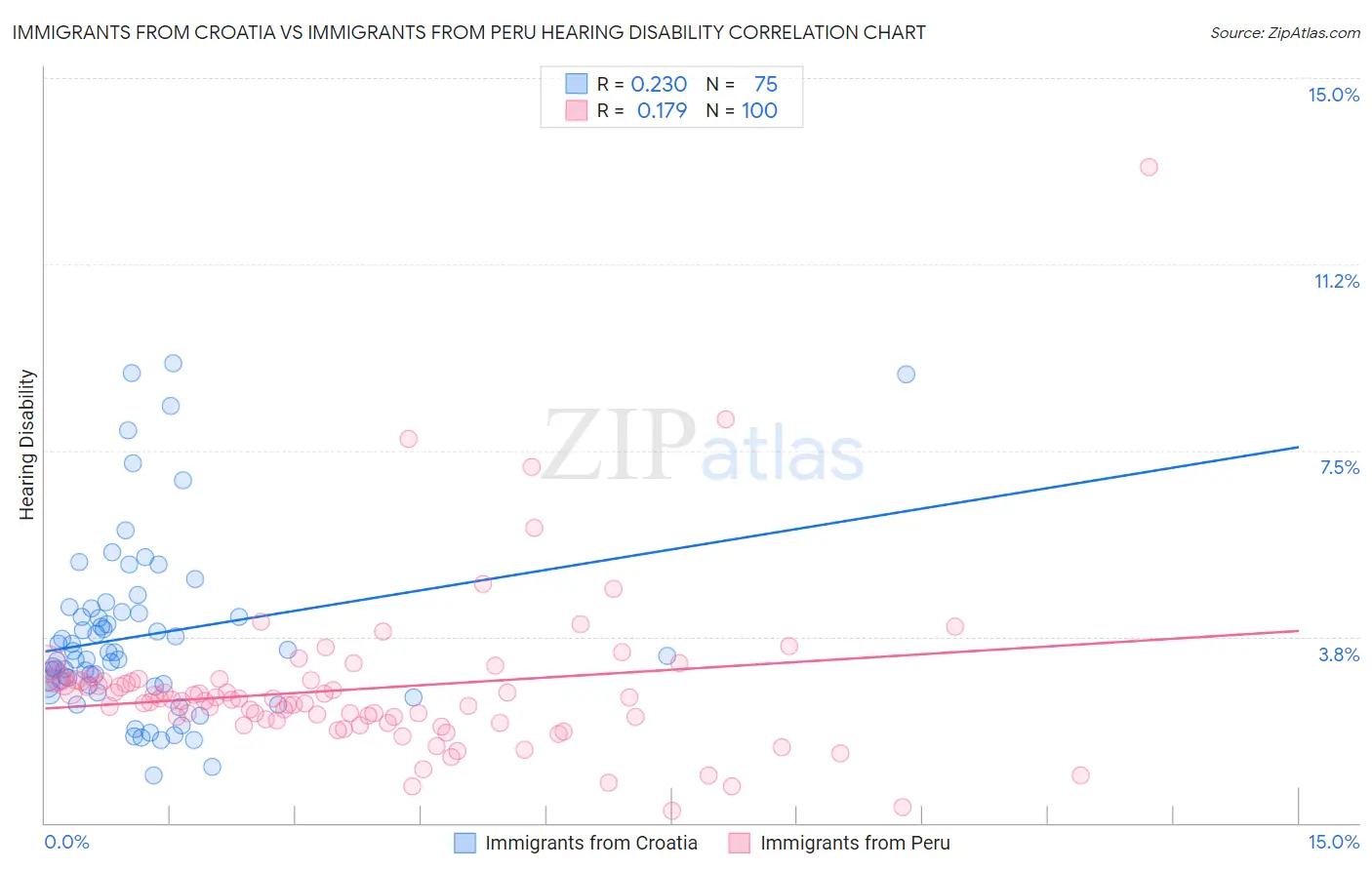 Immigrants from Croatia vs Immigrants from Peru Hearing Disability