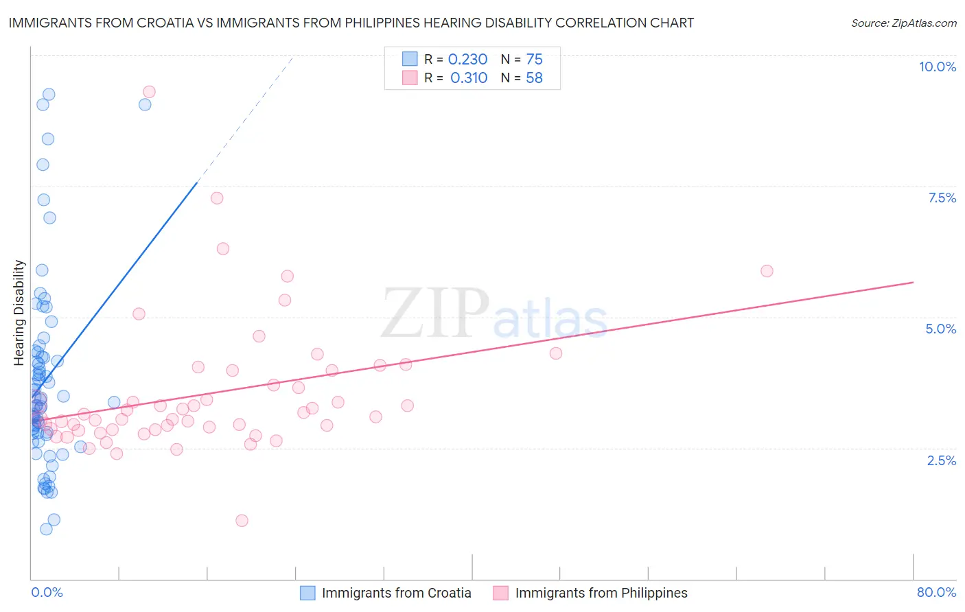 Immigrants from Croatia vs Immigrants from Philippines Hearing Disability