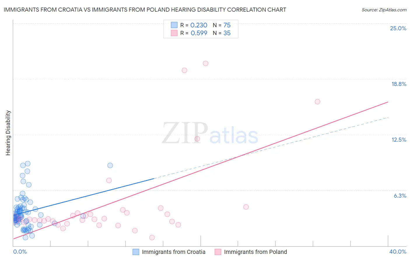Immigrants from Croatia vs Immigrants from Poland Hearing Disability