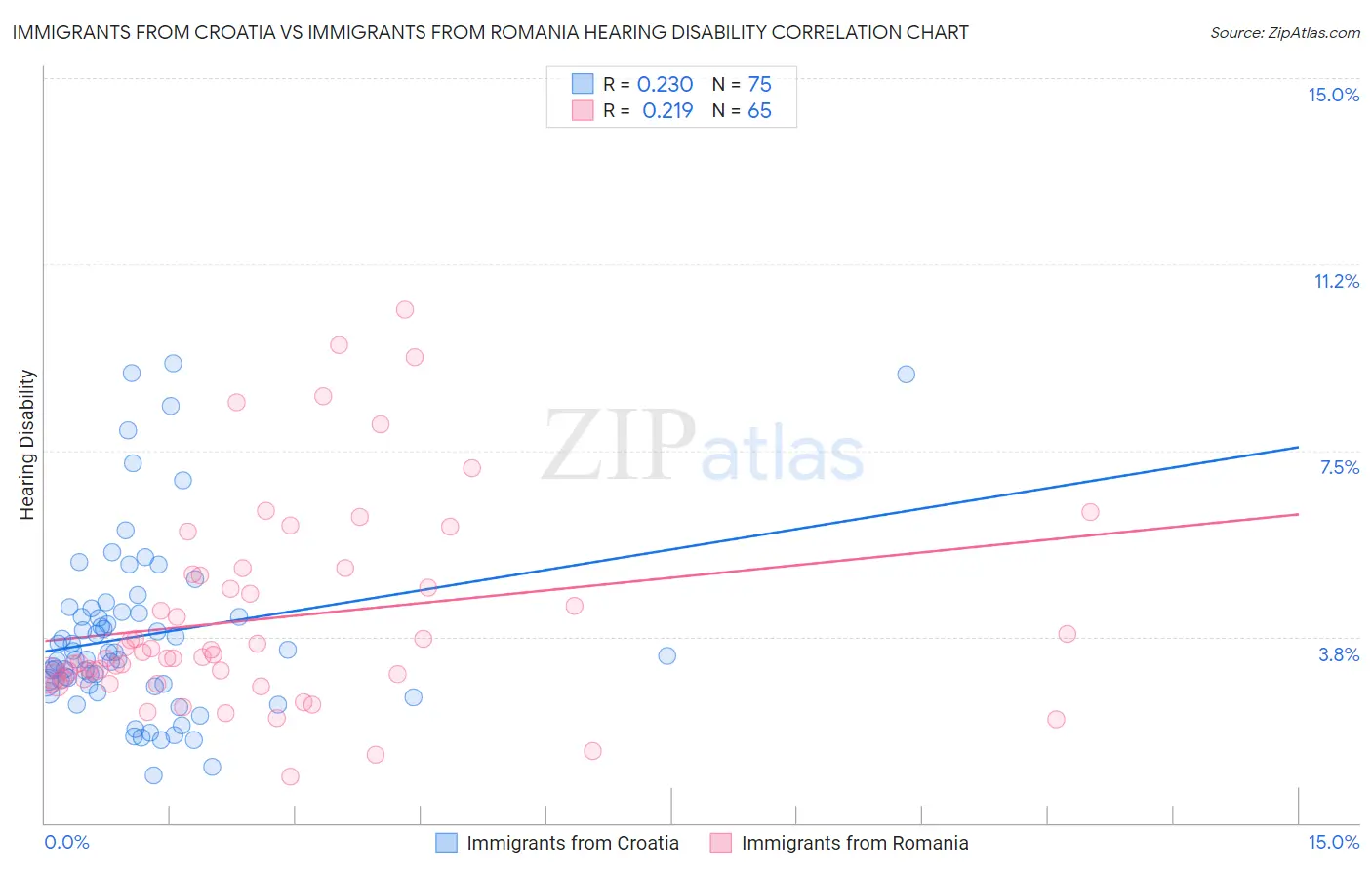 Immigrants from Croatia vs Immigrants from Romania Hearing Disability