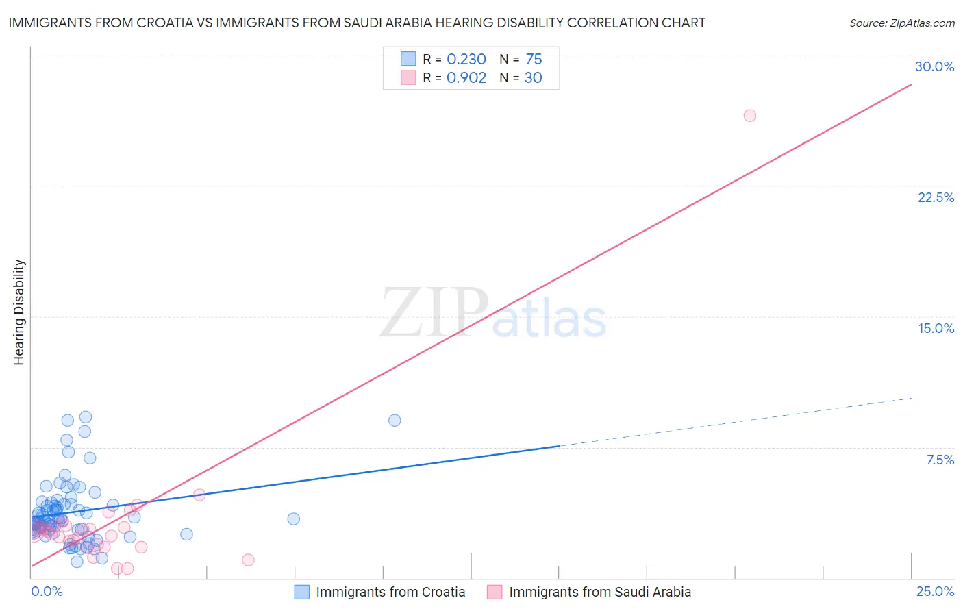 Immigrants from Croatia vs Immigrants from Saudi Arabia Hearing Disability
