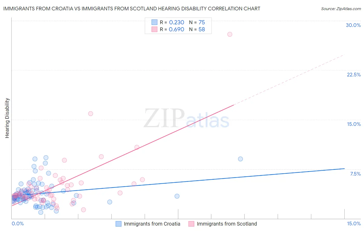Immigrants from Croatia vs Immigrants from Scotland Hearing Disability