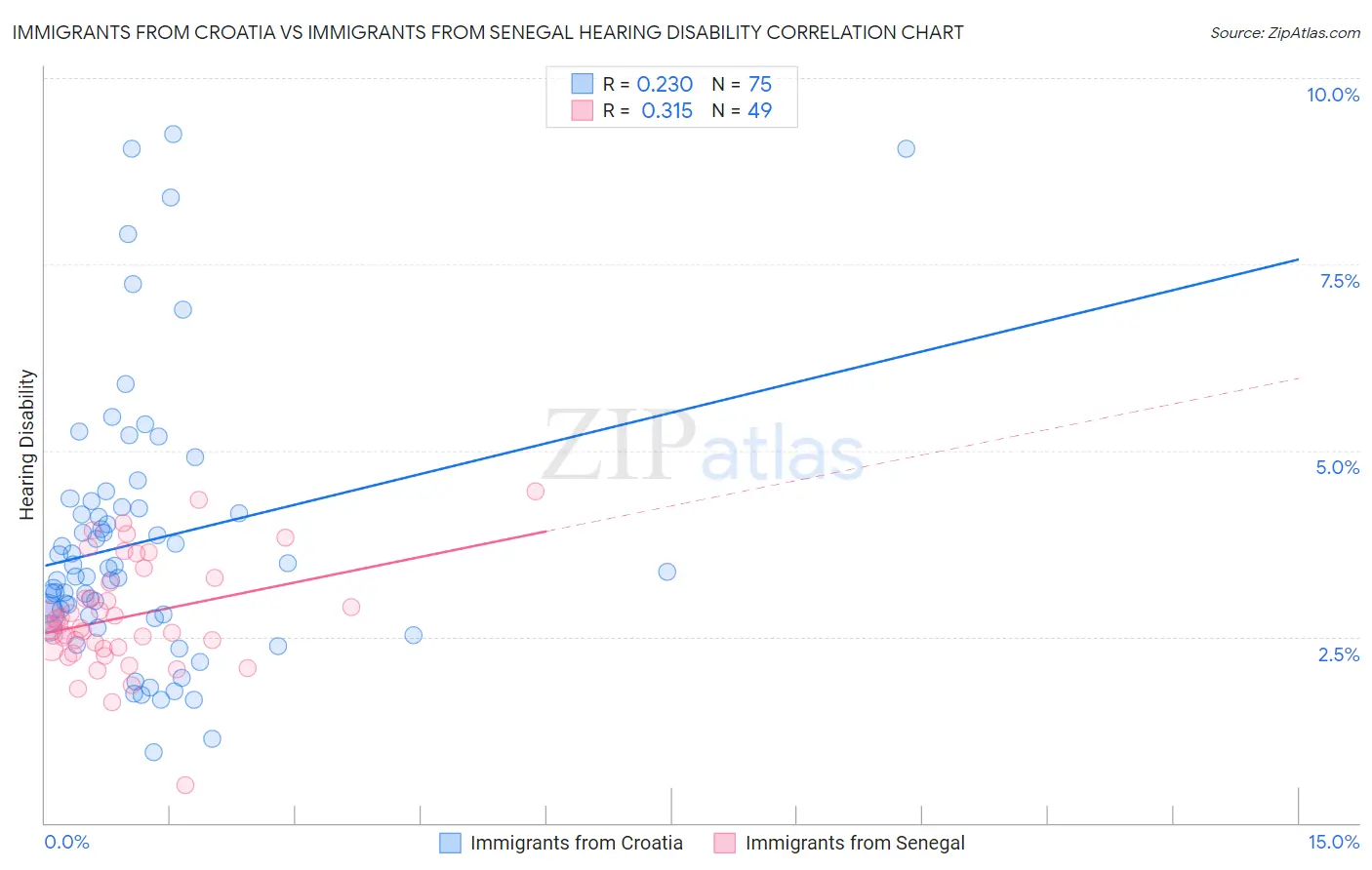 Immigrants from Croatia vs Immigrants from Senegal Hearing Disability