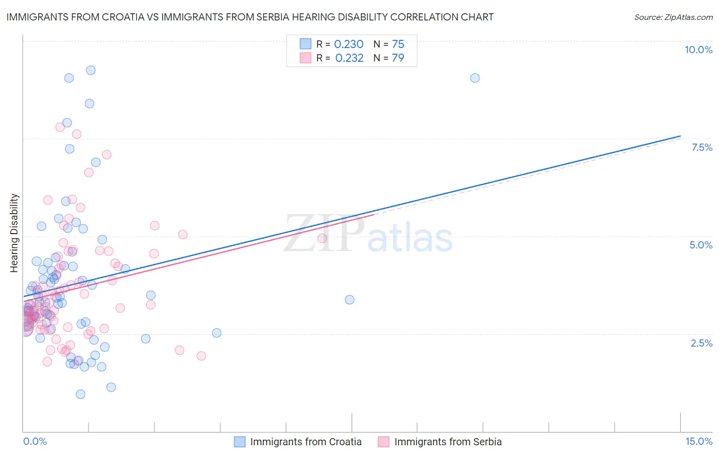 Immigrants from Croatia vs Immigrants from Serbia Hearing Disability