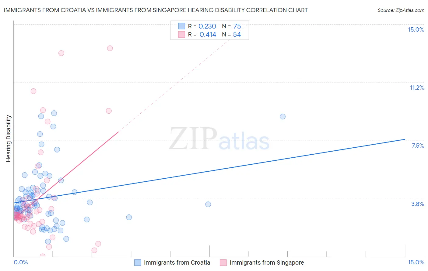 Immigrants from Croatia vs Immigrants from Singapore Hearing Disability