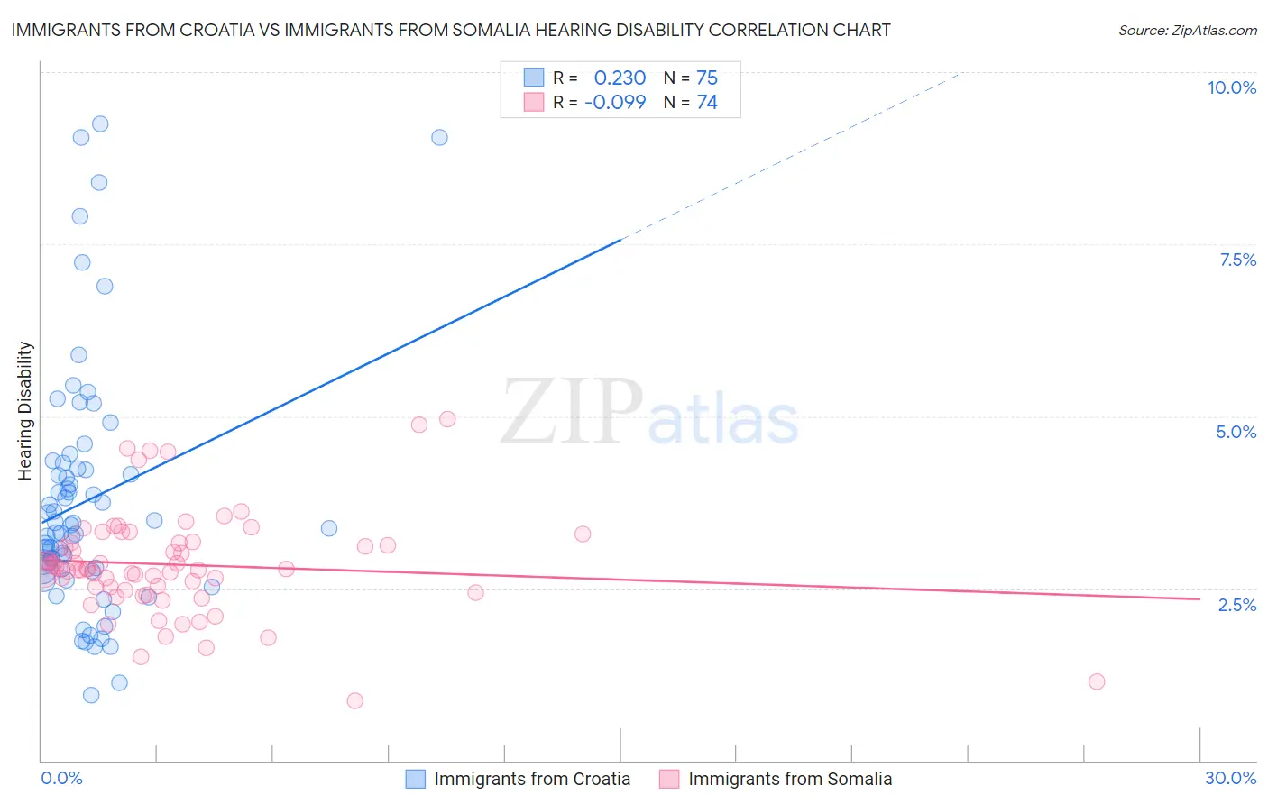 Immigrants from Croatia vs Immigrants from Somalia Hearing Disability