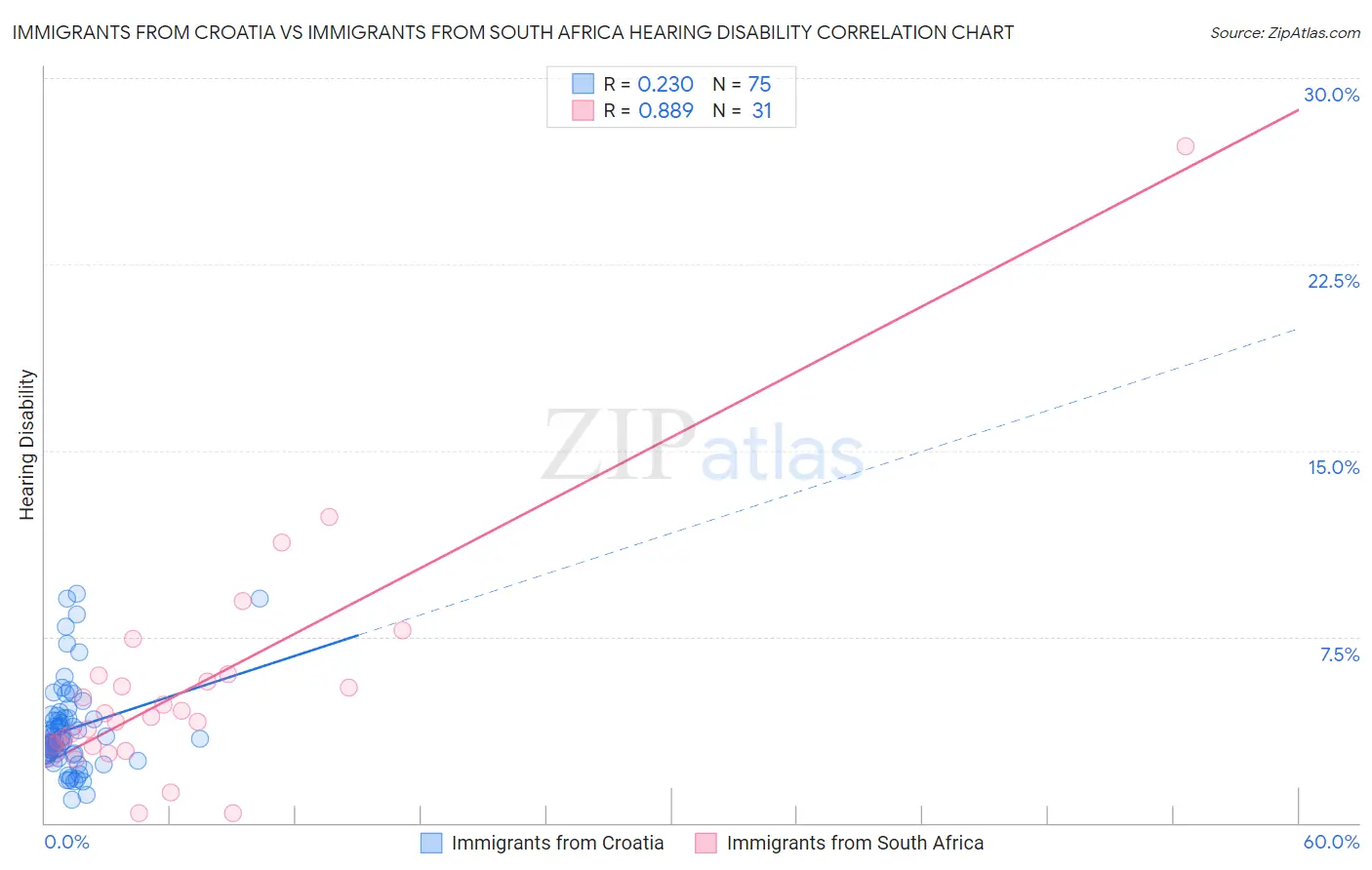Immigrants from Croatia vs Immigrants from South Africa Hearing Disability