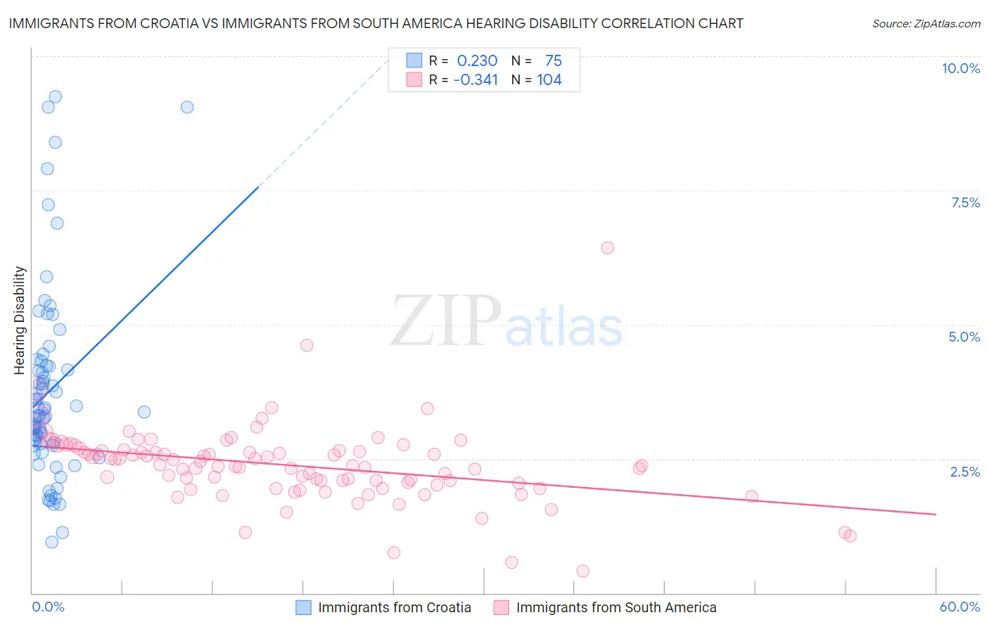Immigrants from Croatia vs Immigrants from South America Hearing Disability