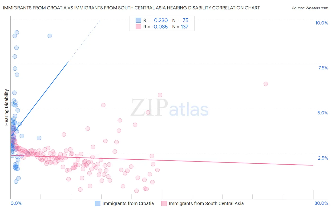 Immigrants from Croatia vs Immigrants from South Central Asia Hearing Disability