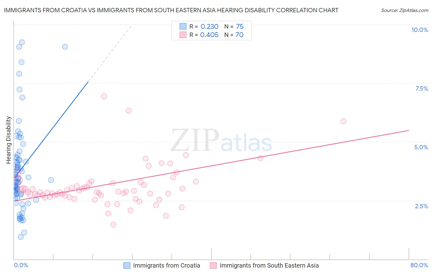 Immigrants from Croatia vs Immigrants from South Eastern Asia Hearing Disability