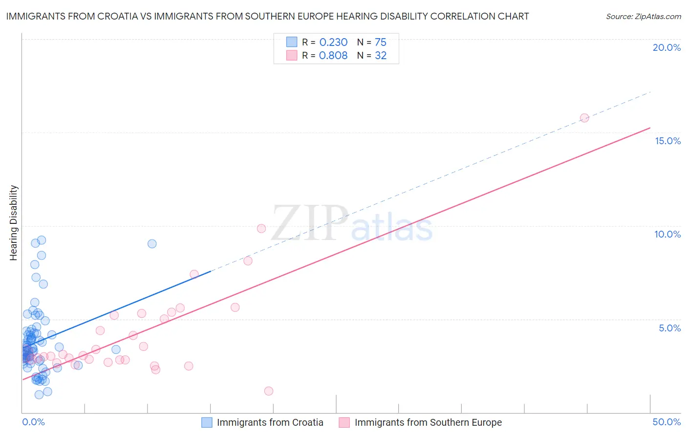 Immigrants from Croatia vs Immigrants from Southern Europe Hearing Disability