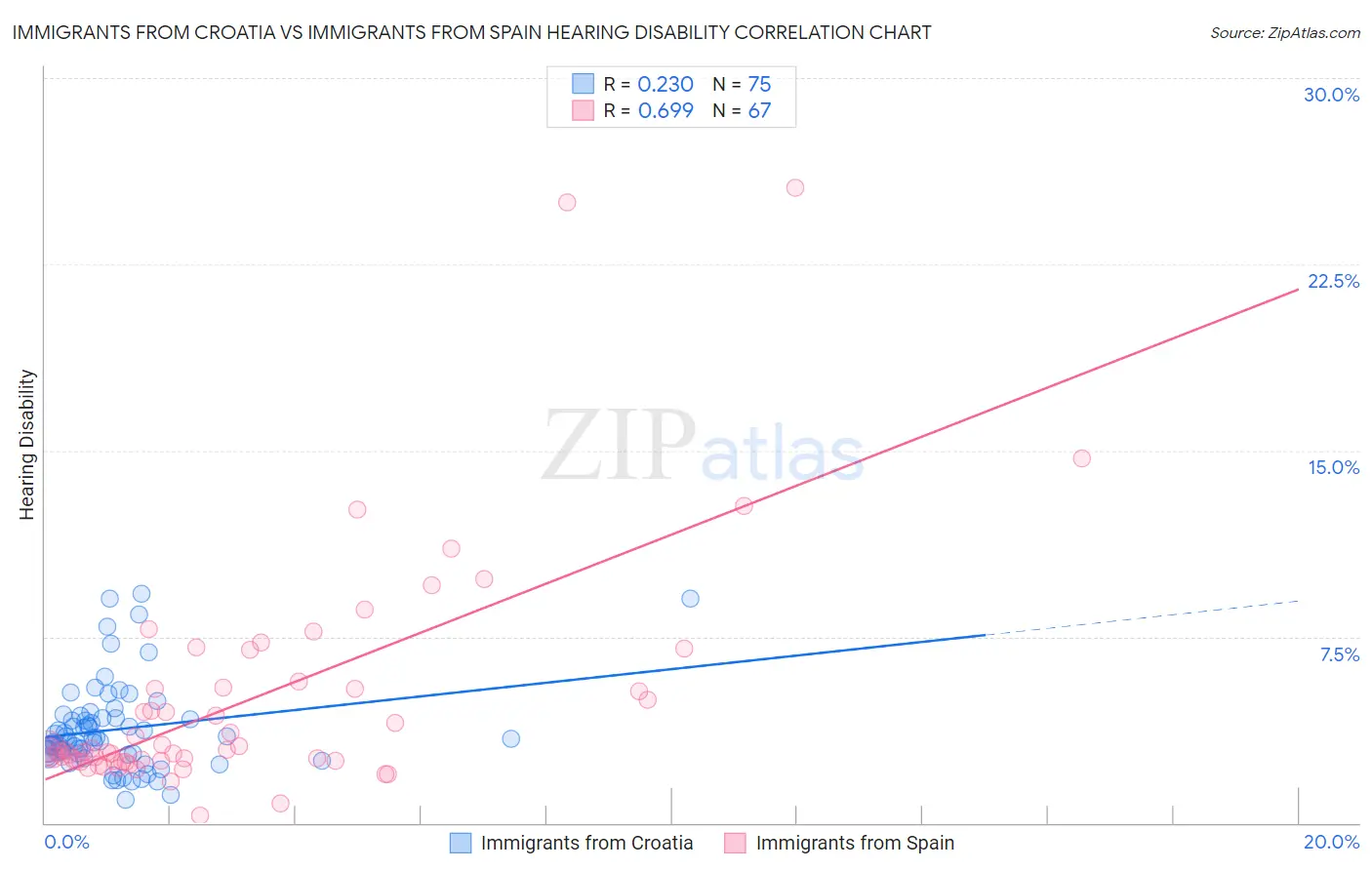 Immigrants from Croatia vs Immigrants from Spain Hearing Disability
