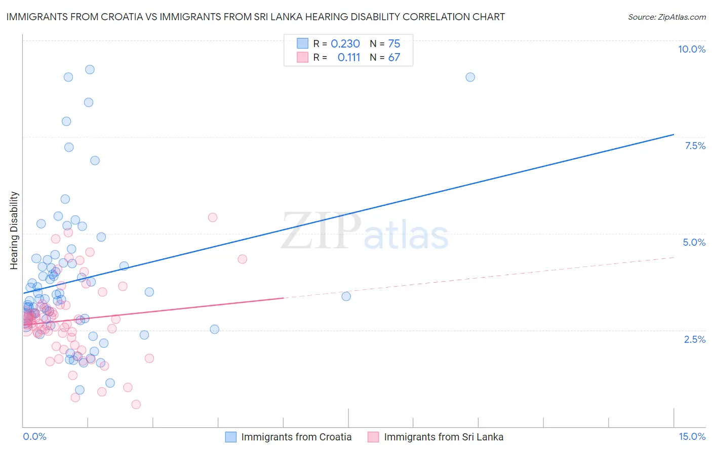 Immigrants from Croatia vs Immigrants from Sri Lanka Hearing Disability